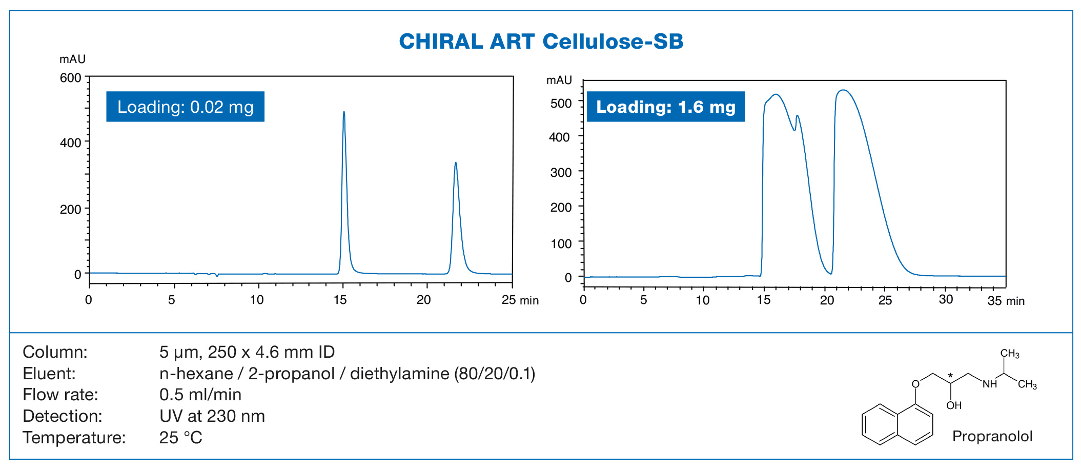 The image shows the purification of the enantiomers of propranolol with the chiral stationary phase CHIRAL ART Cellulose-SB by YMC and an alternative material with analytical and preparative loading amounts